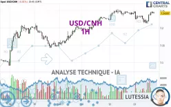 USD/CNH - 1H