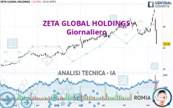 ZETA GLOBAL HOLDINGS - Giornaliero