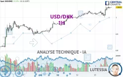 USD/DKK - 1H