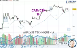 CAD/CZK - 1H