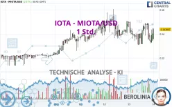 IOTA - MIOTA/USD - 1 Std.