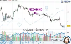 NZD/HKD - 1H