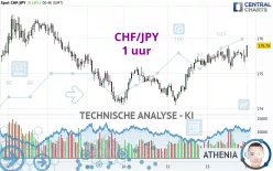 CHF/JPY - 1 uur