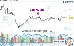 CHF/NOK - 1 uur