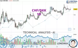 CHF/DKK - 1H