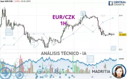 EUR/CZK - 1 uur