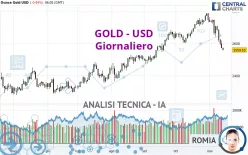 GOLD - USD - Giornaliero