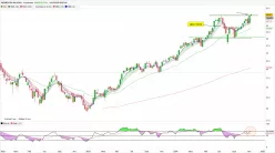 AMUNDI PEA NASDAQ - Hebdomadaire