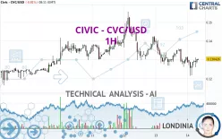 CIVIC - CVC/USD - 1H