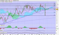 GBP/AUD - Daily