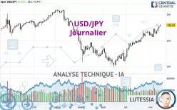 USD/JPY - Diario