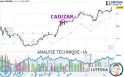 CAD/ZAR - 1H