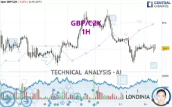 GBP/CZK - 1H