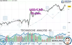 USD/CAD - 15 min.