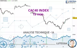 CAC40 INDEX - 15 min.