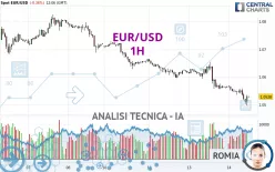 EUR/USD - 1H