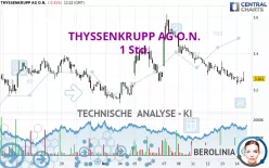 THYSSENKRUPP AG O.N. - 1 Std.