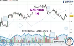 NZD/DKK - 1H