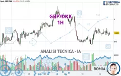 GBP/DKK - 1H