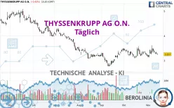 THYSSENKRUPP AG O.N. - Diario