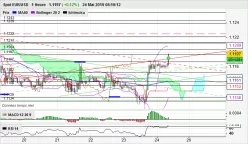 EUR/USD - 1H