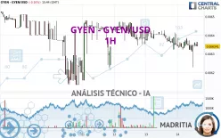 GYEN - GYEN/USD - 1H