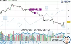 GBP/USD - 1H