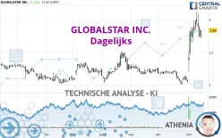 GLOBALSTAR INC. - Dagelijks