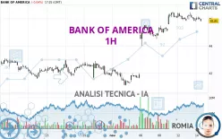 BANK OF AMERICA - 1 uur