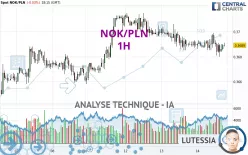 NOK/PLN - 1H