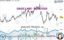 OASIS - ROSE/USD - 1H