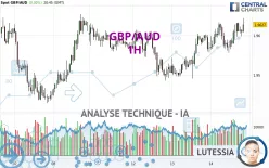 GBP/AUD - 1H