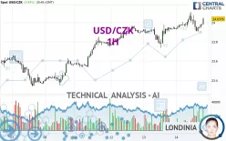 USD/CZK - 1H