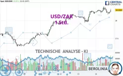 USD/ZAR - 1H