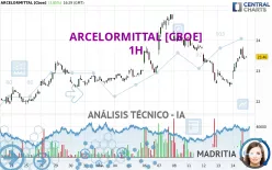 ARCELORMITTAL [CBOE] - 1H