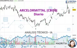 ARCELORMITTAL [CBOE] - Diario