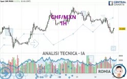 CHF/MXN - 1H