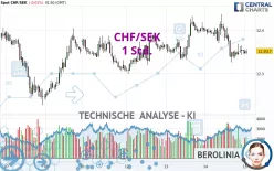 CHF/SEK - 1 Std.