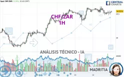 CHF/ZAR - 1H