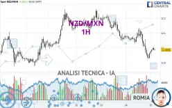 NZD/MXN - 1H