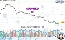 AUD/HKD - 1H