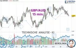 GBP/AUD - 15 min.