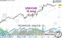 USD/CAD - 15 min.