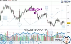 NZD/CHF - 1H