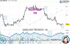 NZD/HUF - 1H