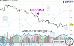 GBP/USD - 1H