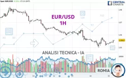 EUR/USD - 1H