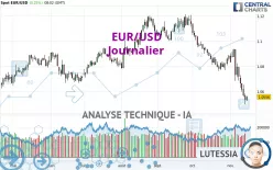 EUR/USD - Täglich