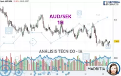 AUD/SEK - 1H