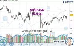 AUD/USD - 15 min.